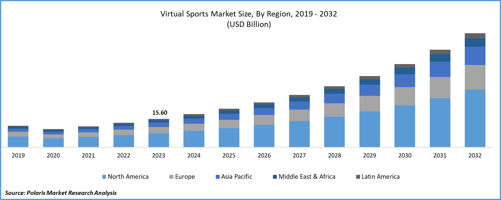 Virtual Sports Market Size
